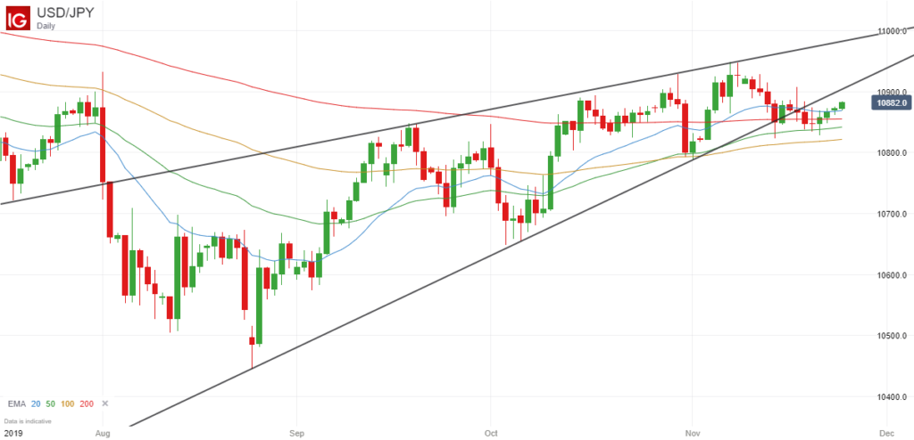 Usd Jpy Chart