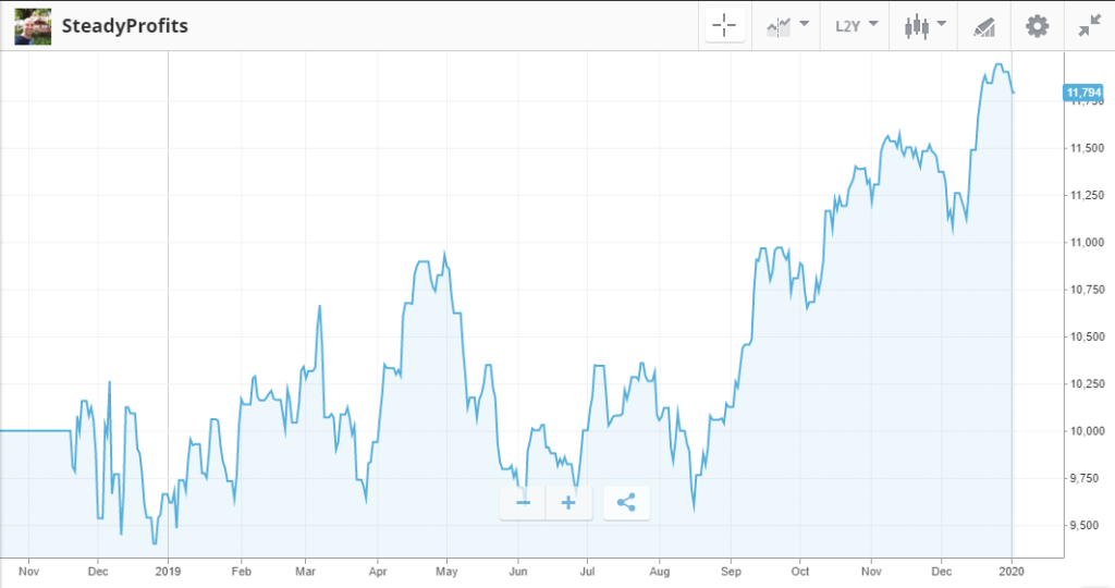 SteadyProfits Notional Portfolio Value