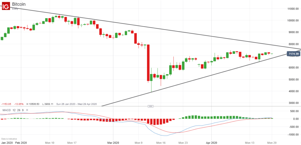 Bitcoin Price Chart - April 2020