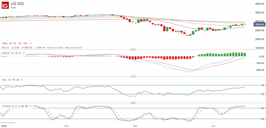 SPX500 - 15Apr