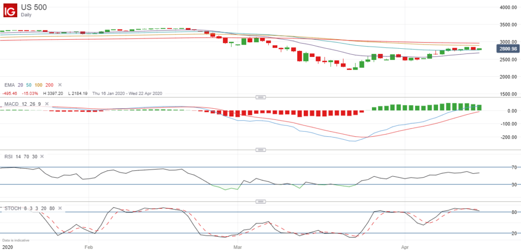 SPX500 -April 16