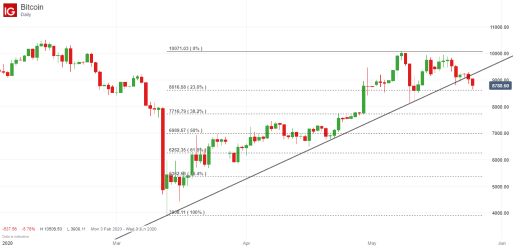 Bitcoin Downward Price Breakout - 25 May