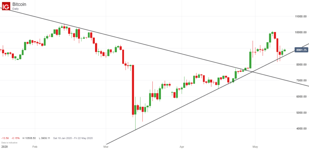 Bitcoin Price Trend Post Halving