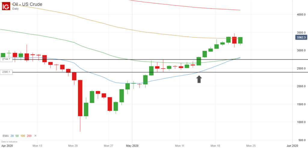 Oil Chart May 2020 Inside Bar Breakout 2