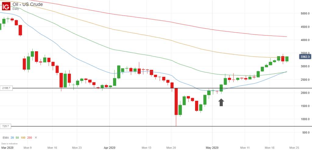 Oil US Crude Daily Chart - 24 May 2020