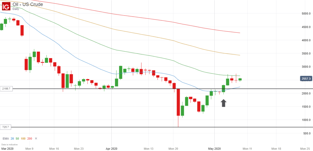 WTI Crude Breakout - 4 May 2020